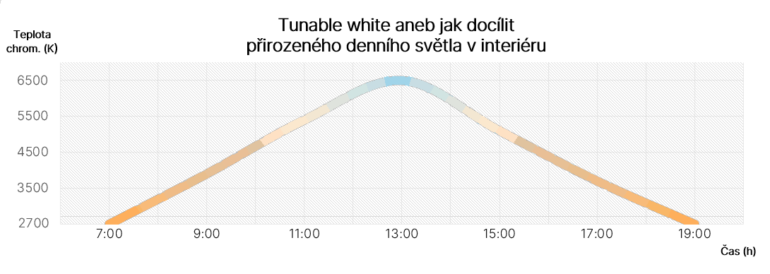 Tunable White ČJ